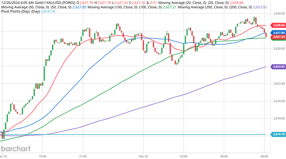 Gold Chart